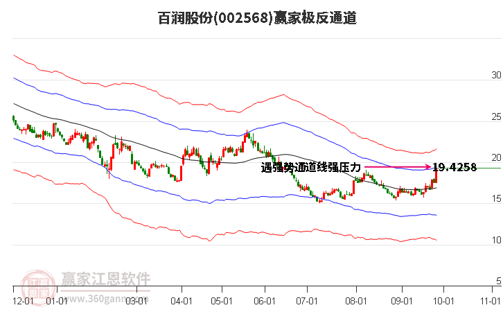 002568百润股份赢家极反通道工具