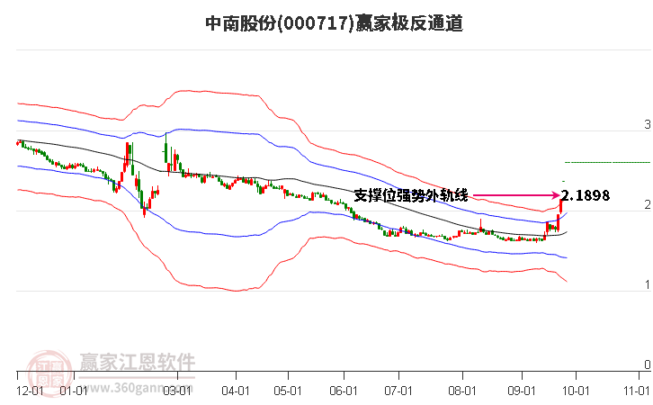 000717中南股份赢家极反通道工具