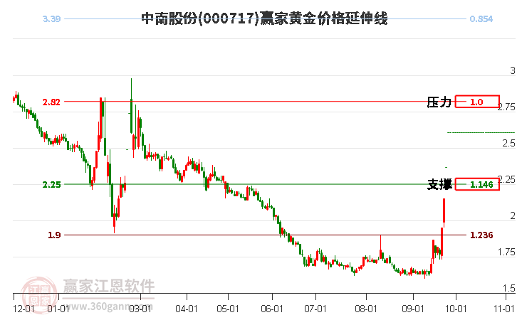 000717中南股份黄金价格延伸线工具