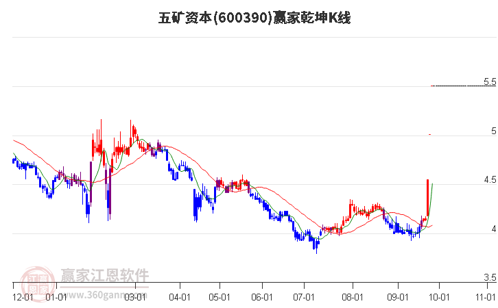 600390五矿资本赢家乾坤K线工具