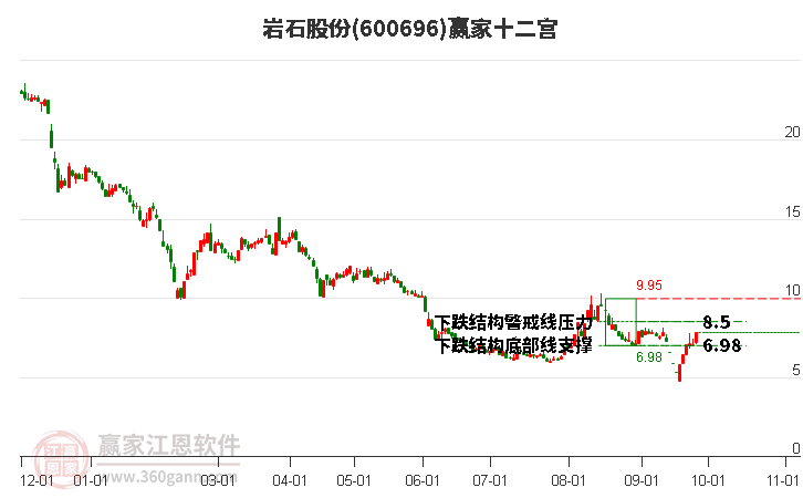 600696岩石股份赢家十二宫工具