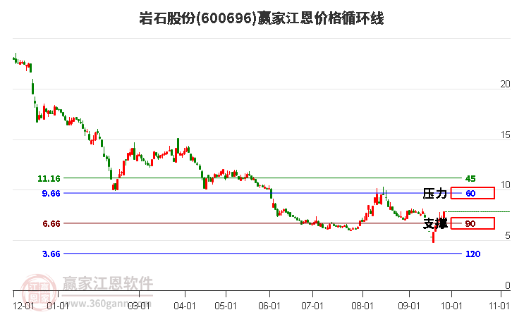 600696岩石股份江恩价格循环线工具