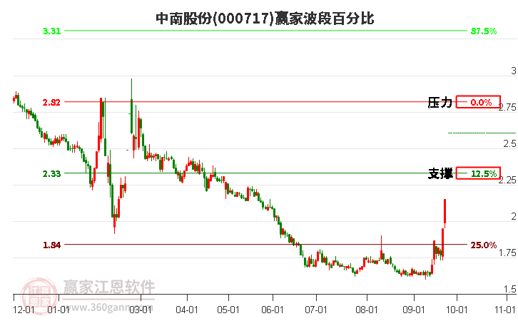 000717中南股份波段百分比工具