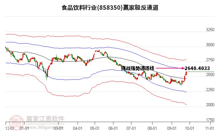 858350食品饮料赢家极反通道工具