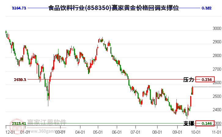 食品饮料行业黄金价格回调支撑位工具