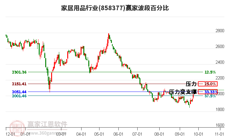 家居用品行业波段百分比工具