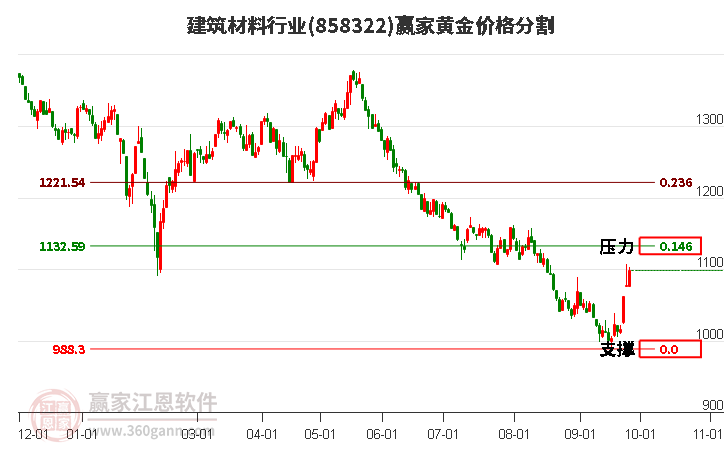 建筑材料行业黄金价格分割工具