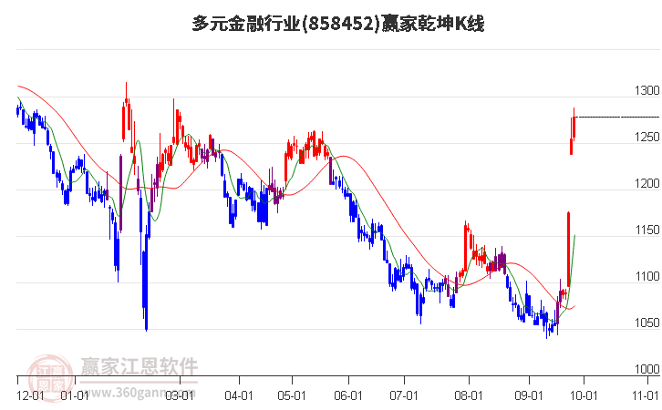 858452多元金融赢家乾坤K线工具