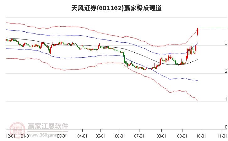 601162天风证券赢家极反通道工具