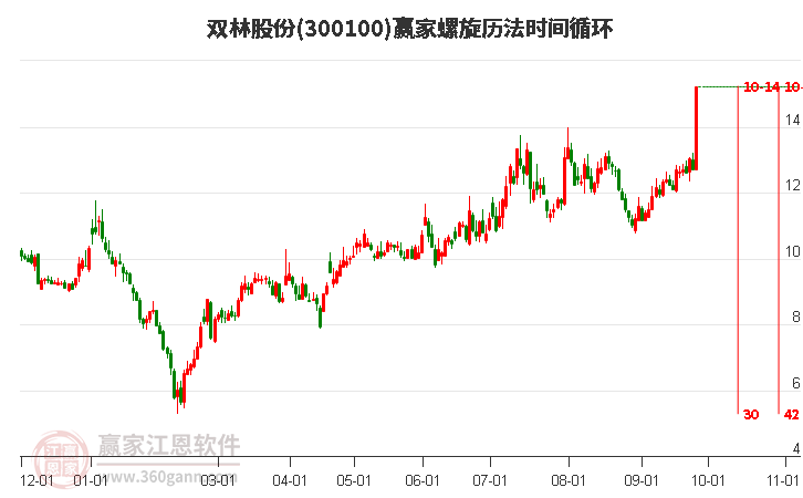 双林股份螺旋历法时间循环工具