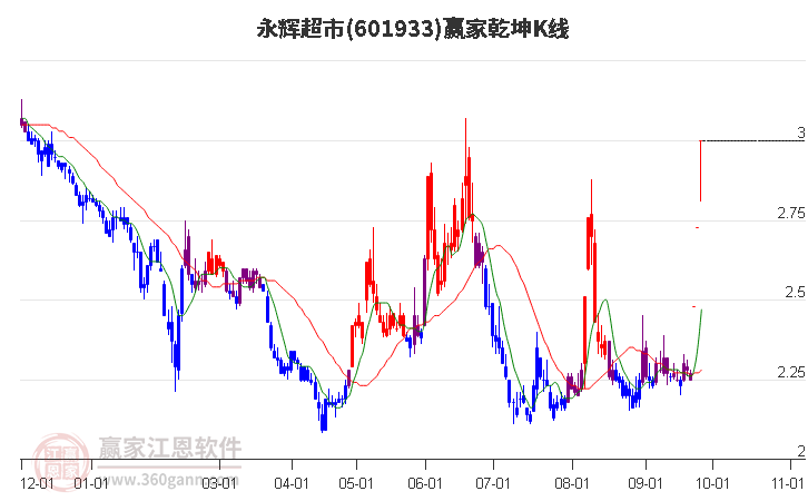601933永辉超市赢家乾坤K线工具