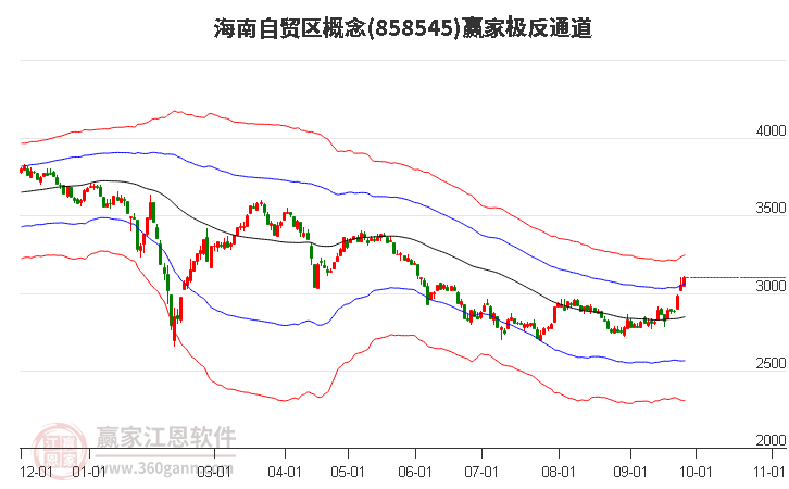 858545海南自贸区赢家极反通道工具