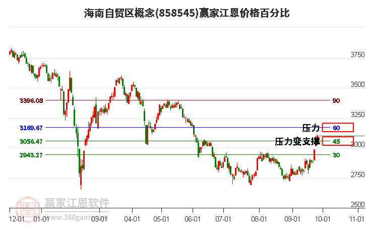 海南自贸区概念江恩价格百分比工具