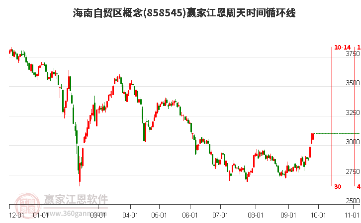 海南自贸区概念江恩周天时间循环线工具