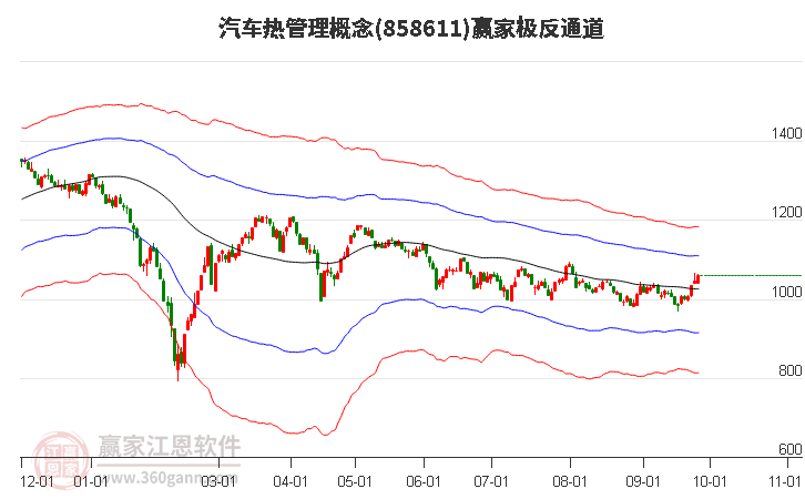 858611汽车热管理赢家极反通道工具