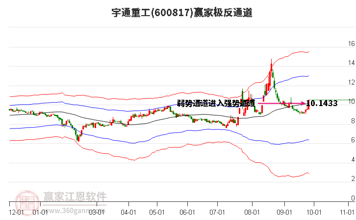 600817宇通重工赢家极反通道工具