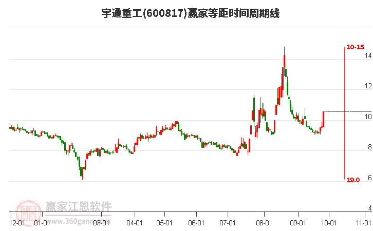 宇通重工等距时间周期线工具