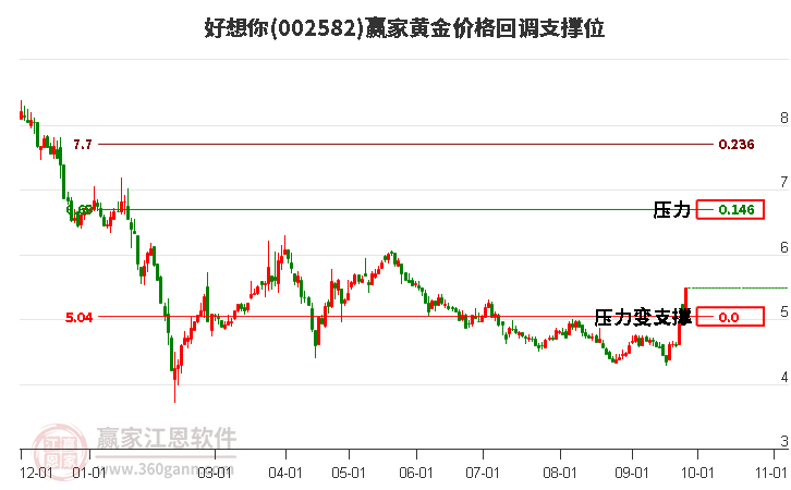 002582好想你黄金价格回调支撑位工具