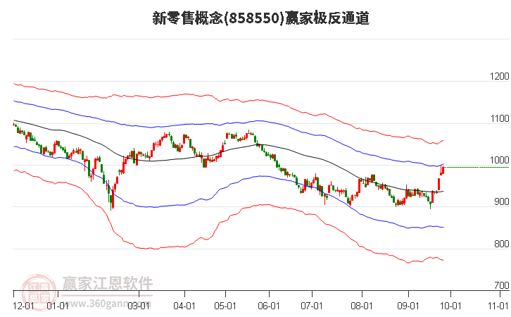 858550新零售赢家极反通道工具