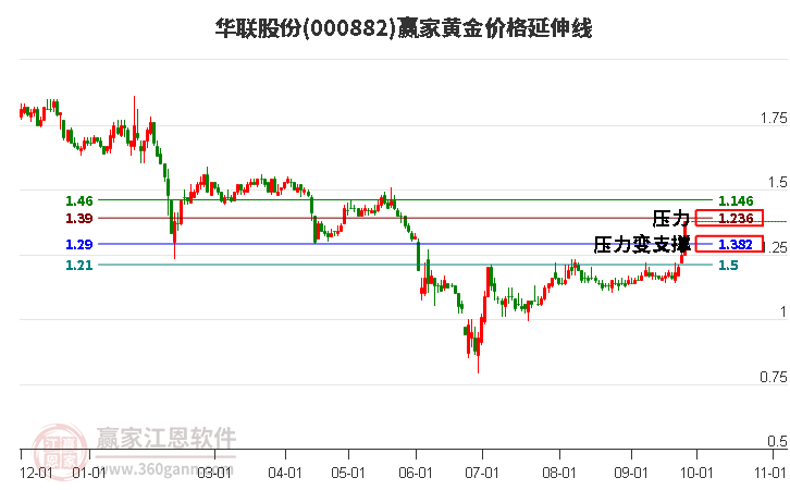 000882华联股份黄金价格延伸线工具