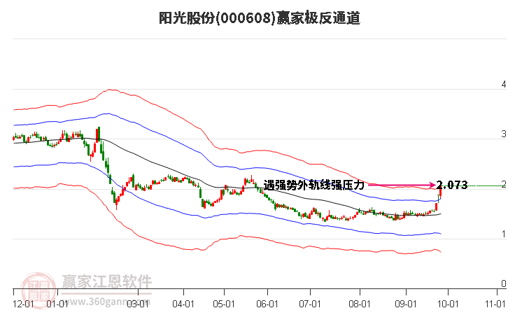 000608阳光股份赢家极反通道工具