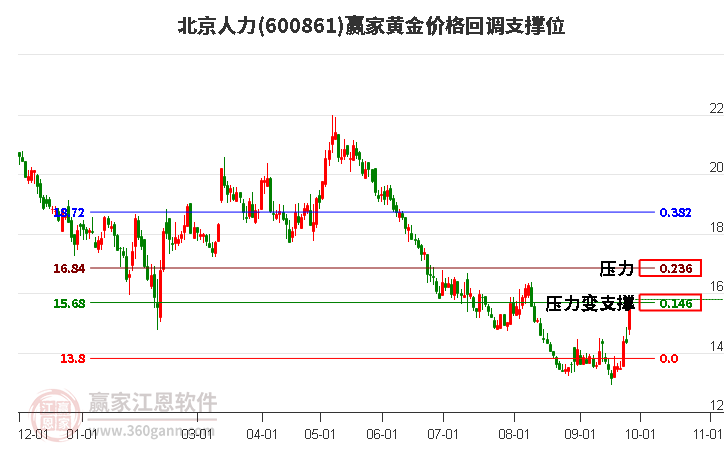 600861北京人力黄金价格回调支撑位工具