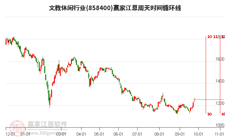 文教休闲行业江恩周天时间循环线工具