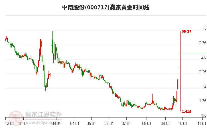 000717中南股份黄金时间周期线工具