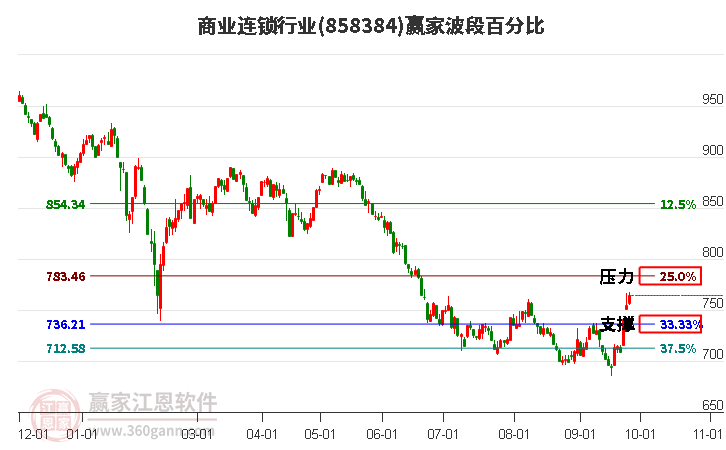 商业连锁行业赢家波段百分比工具