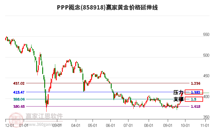 PPP概念黄金价格延伸线工具