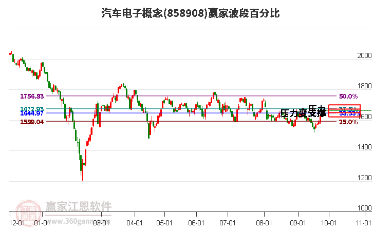 汽车电子概念赢家波段百分比工具