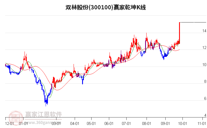 300100双林股份赢家乾坤K线工具