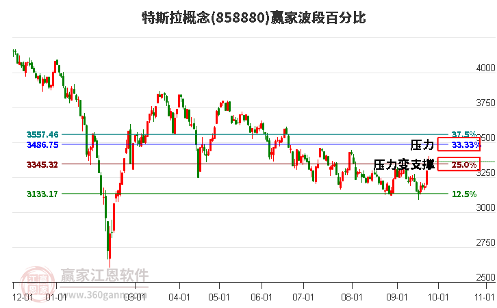 特斯拉概念赢家波段百分比工具