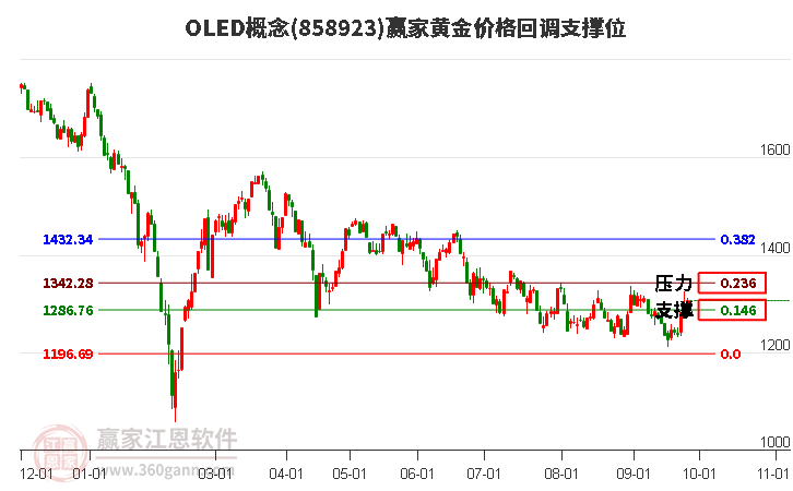 OLED概念黄金价格回调支撑位工具