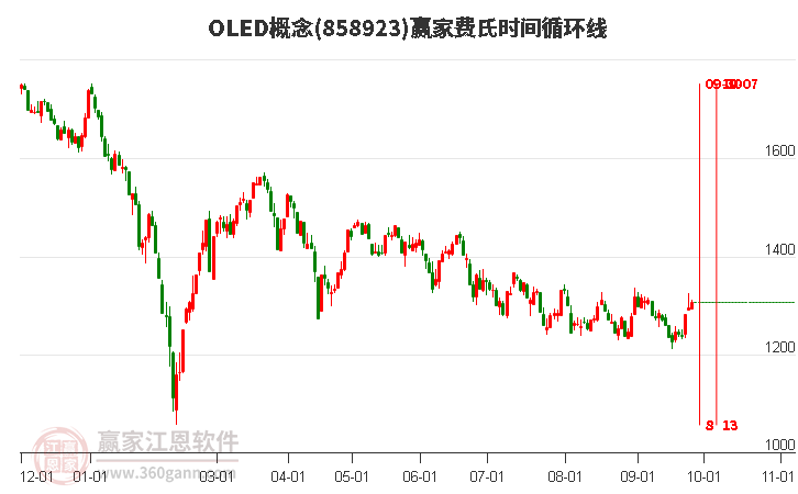 OLED概念费氏时间循环线工具