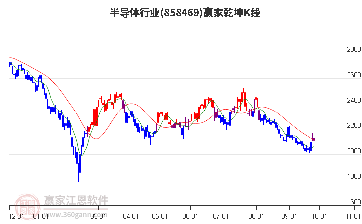 858469半导体赢家乾坤K线工具