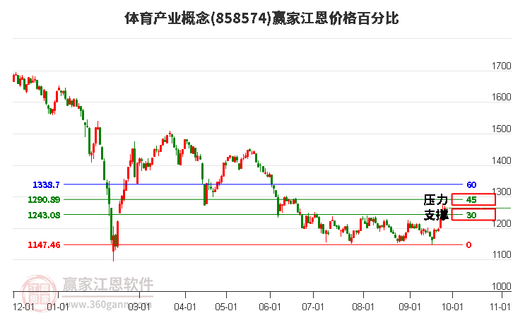 体育产业概念江恩价格百分比工具