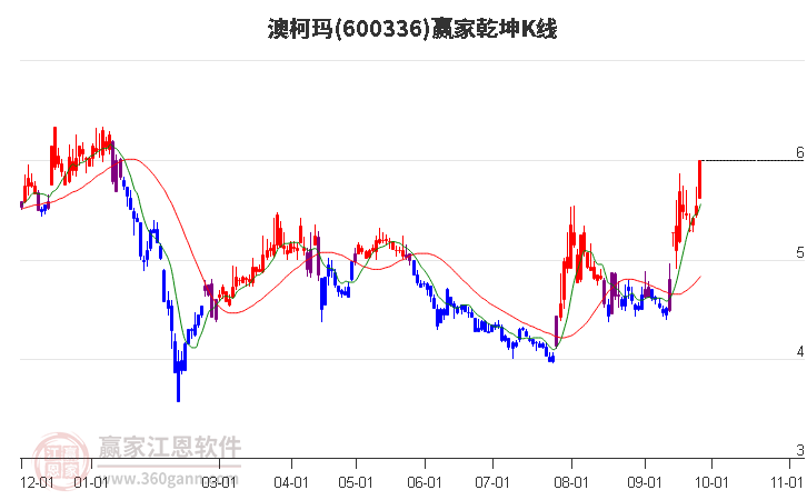 600336澳柯玛赢家乾坤K线工具