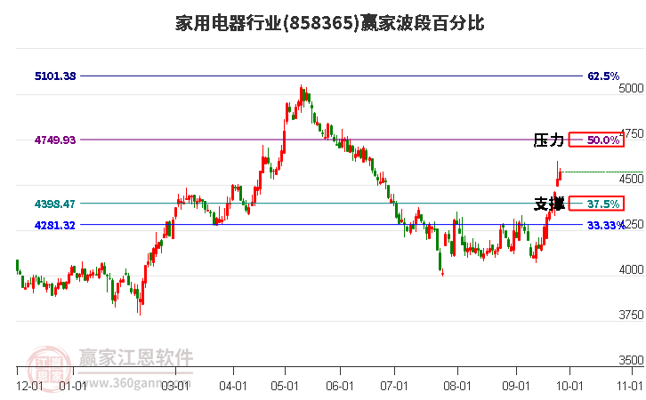 家用电器行业波段百分比工具