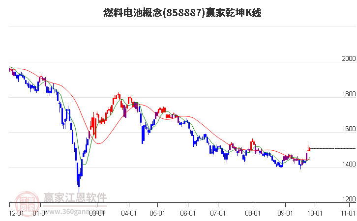 858887燃料电池赢家乾坤K线工具