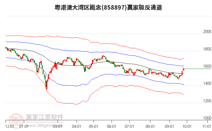 858897粤港澳大湾区赢家极反通道工具