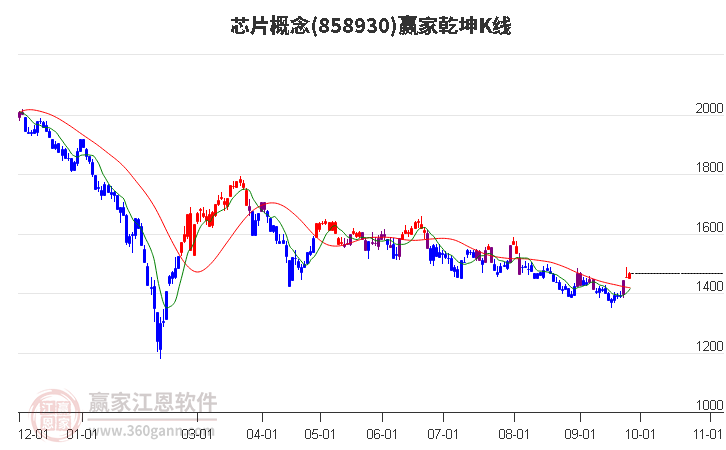 858930芯片赢家乾坤K线工具