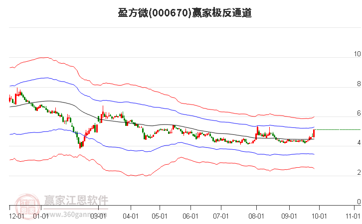 000670盈方微赢家极反通道工具