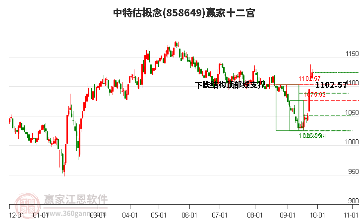 858649中特估赢家十二宫工具