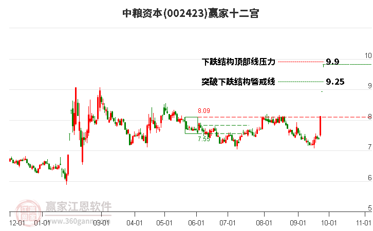 002423中糧資本贏家十二宮工具