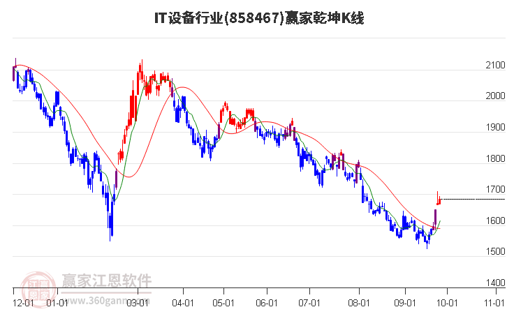 858467IT设备赢家乾坤K线工具