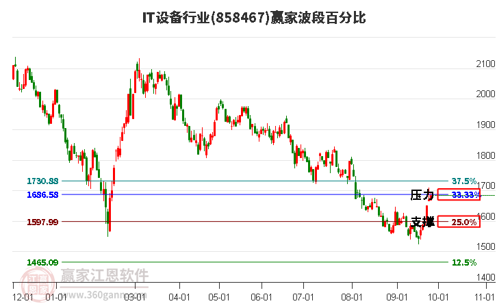 IT设备行业赢家波段百分比工具