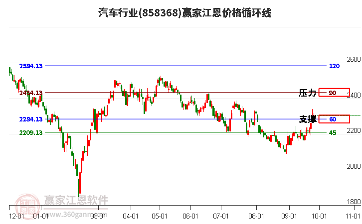 汽车行业江恩价格循环线工具