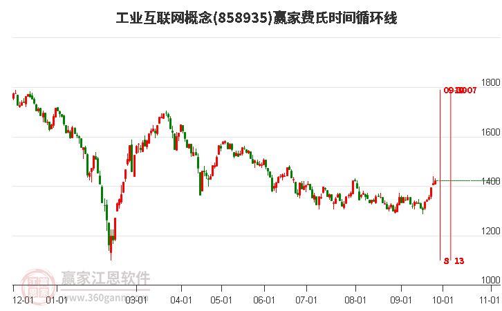 工业互联网概念赢家费氏时间循环线工具