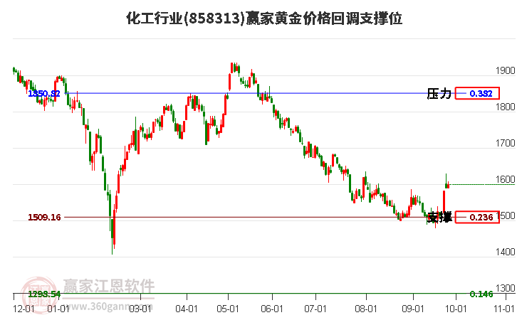 化工行业黄金价格回调支撑位工具